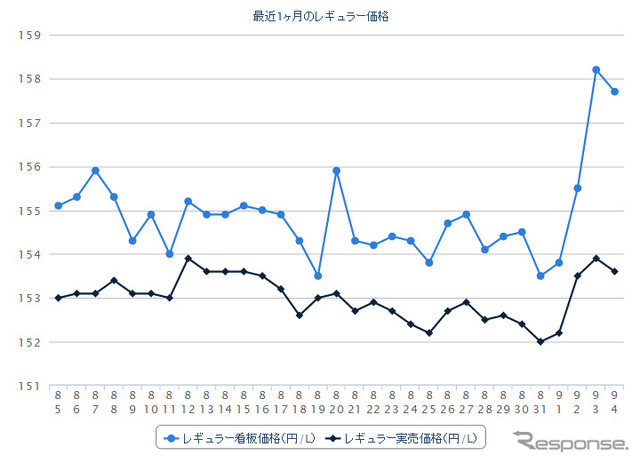 レギュラーガソリン実売価格（「e燃費」調べ）