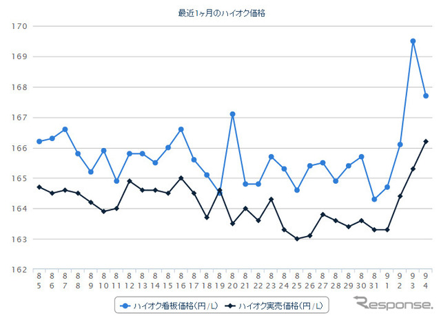 ハイオクガソリン実売価格（「e燃費」調べ）