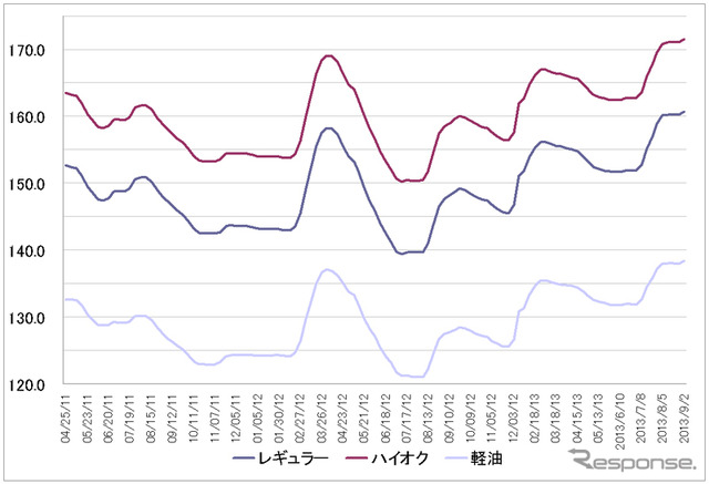 給油所のガソリン小売価格推移（資源エネルギー庁の発表をもとにレスポンス編集部でグラフ作成）