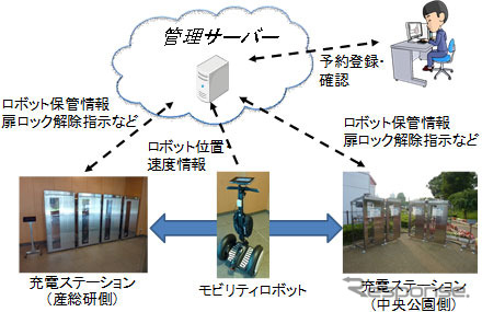 モビリティロボットシェアリングシステムの全体構成図