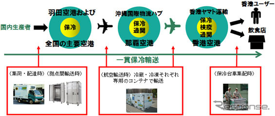 ヤマト運輸、国際クール宅急便を日本~香港間で開始