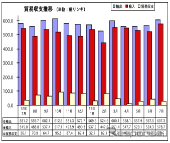 マレーシア7月の輸出、前年同月比4.5％増加、対日輸出は7.1％増に