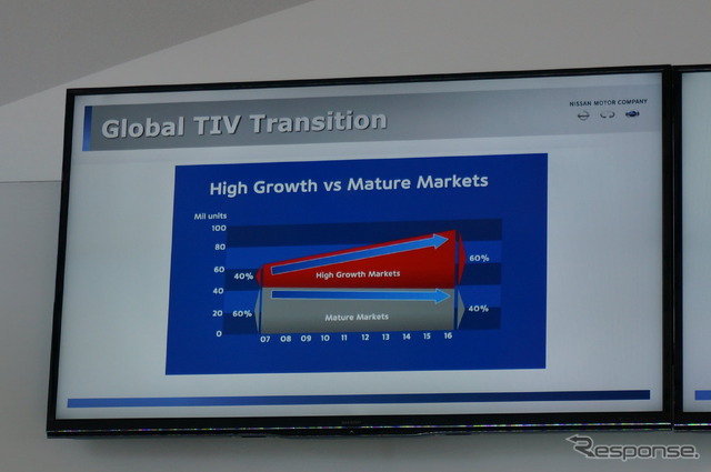 現在、先進国6：新興国4の販売需要比率は2016年に逆転すると予想されている（日産360）