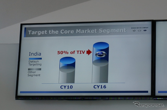 インドにおいてはダットサンブランドがターゲットとしている価格帯のセグメントが全体需要の50％を占めるまでに成長すると予測（日産360）