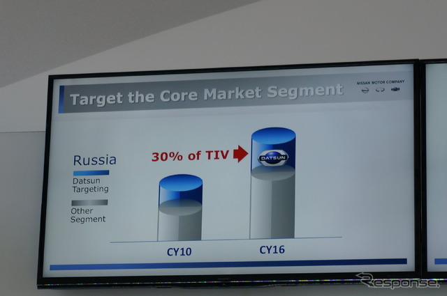 ロシアは現在ドメスティックブランドが占めるターゲットの価格帯に、日本のメーカーとして切り込む構え（日産360）