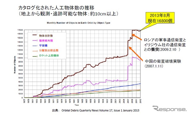 増え続けることが予想される宇宙のゴミ