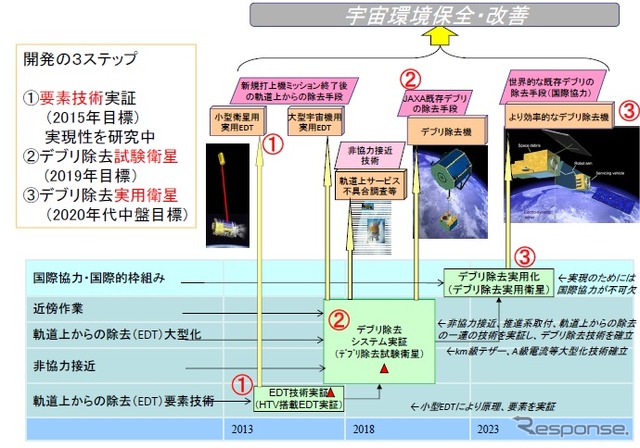 宇宙のゴミを除去するシステムを実現するためのシナリオ