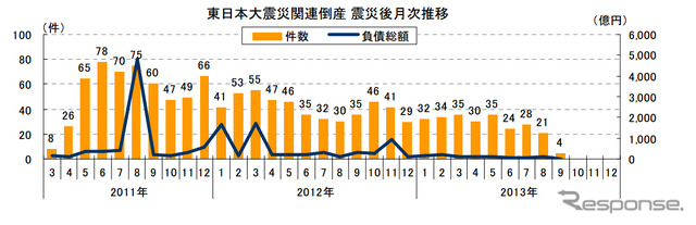 東日本大震災関連倒産 震災後月次推移