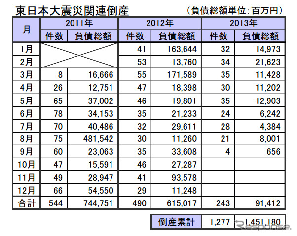 東日本大震災関連倒産