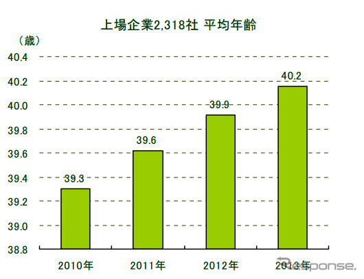 上場企業2318社 平均年齢