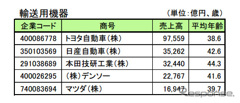 輸送用機器主要企業