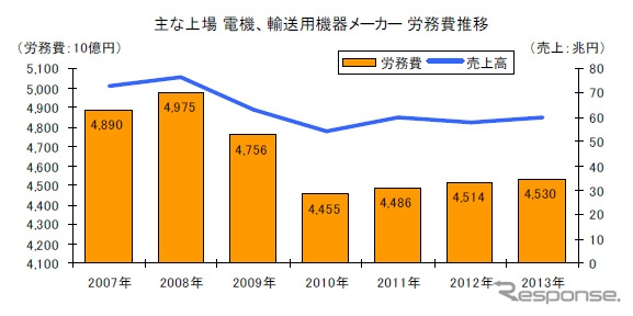主な上場 電機、輸送用機器メーカー労務費推移