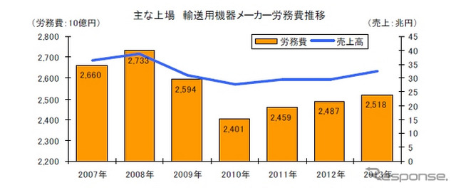 主な上場 輸送用機器メーカー労務費推移