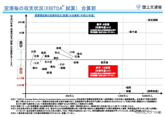 国土交通省、2011年度空港別収支（試算結果）を公表
