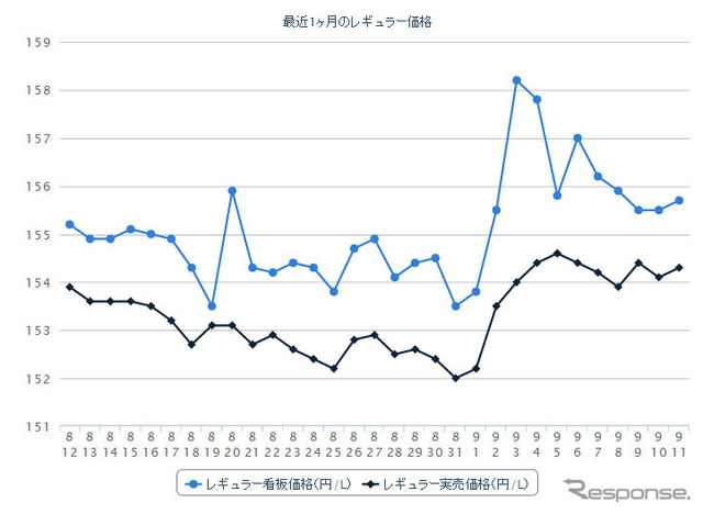 レギュラーガソリン実売価格（「e燃費」調べ）