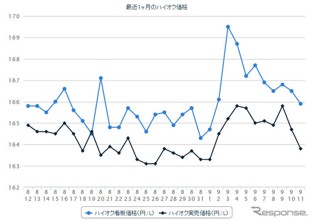 ハイオクガソリン実売価格（「e燃費」調べ）