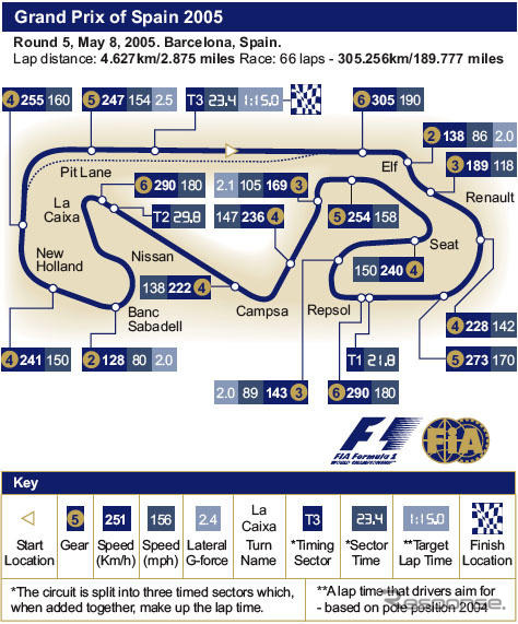 【F1スペインGP】サーキットデータ…誰もが知り尽くしている