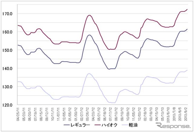 給油所のガソリン小売価格推移（資源エネルギー庁の発表をもとにレスポンス編集部でグラフ作成）