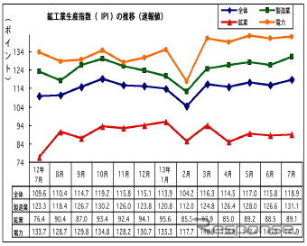 マレーシア7月の鉱工業生産、前年同月比で7.6%上昇 製造は5.4%アップ