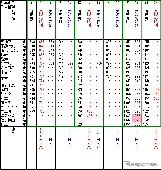 気仙沼線BRTの所定ダイヤ(黒)と、日曜の9月8日(赤)、月曜の9日(青)に乗車または確認したバスの発車時刻。柳津方面に向かう上りのバスは、大きな遅れがほどんと見られなかった。