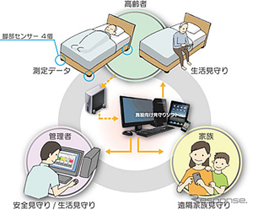 ASLEEP睡眠モニターシステム（仮）の概要