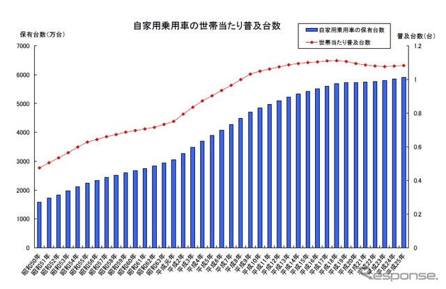 自家用乗用車の世帯普及台数の推移