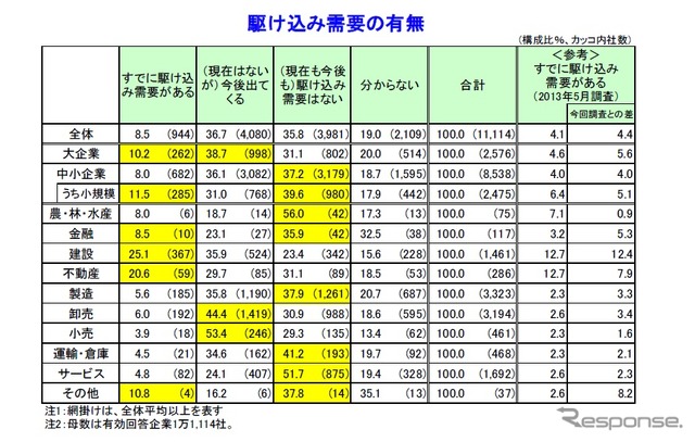帝国データバンク、消費税引き上げによる企業への影響について調査