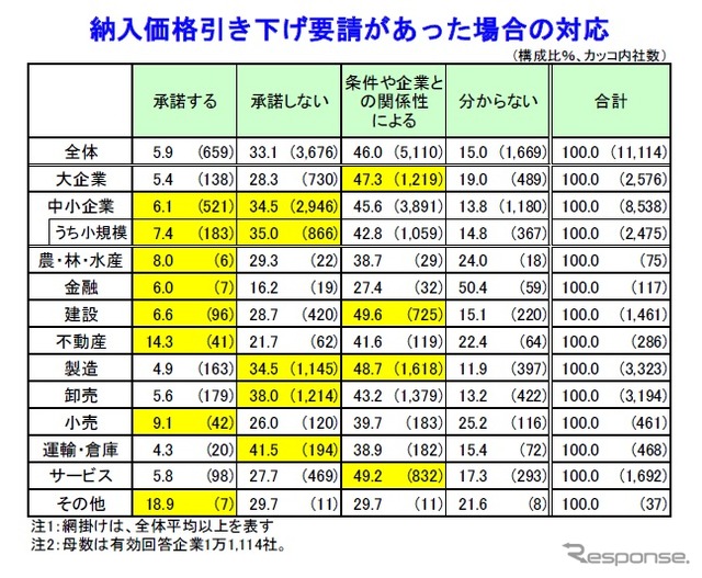 帝国データバンク、消費税引き上げによる企業への影響について調査