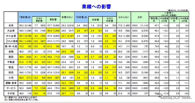 帝国データバンク、消費税引き上げによる企業への影響について調査