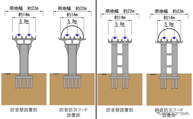 高架橋の標準的な断面図。桁式(左)のほか「新形式」の高架橋(右)も採用する。場所によってはフードで高架橋を覆い、騒音対策を強化する。