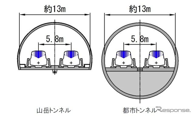 トンネルの標準的な断面図。都市部では円形トンネルが採用される。