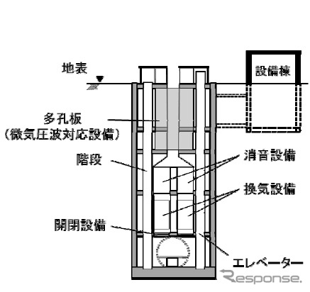 都市部のトンネルに設けられる非常口の断面図。都市部は大深度地下を長大トンネルで通るため、約5kmおきに非常口が整備される。