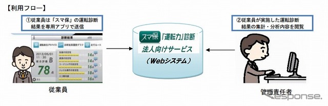 スマ保「運転力診断」法人向けサービス