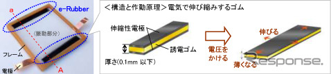 豊田合成、低消費電力ゴム振動シート「e-Rubber」を開発