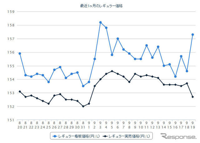 レギュラーガソリン実売価格（「e燃費」調べ）