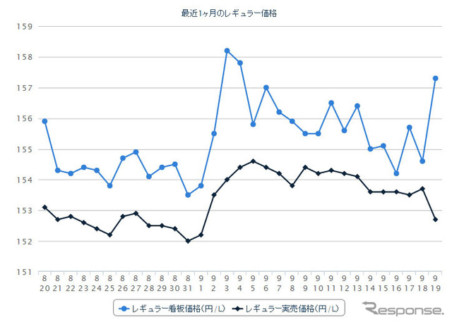 レギュラーガソリン実売価格（「e燃費」調べ）