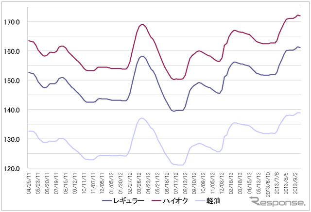 給油所のガソリン小売価格推移（資源エネルギー庁の発表をもとにレスポンス編集部でグラフ作成）