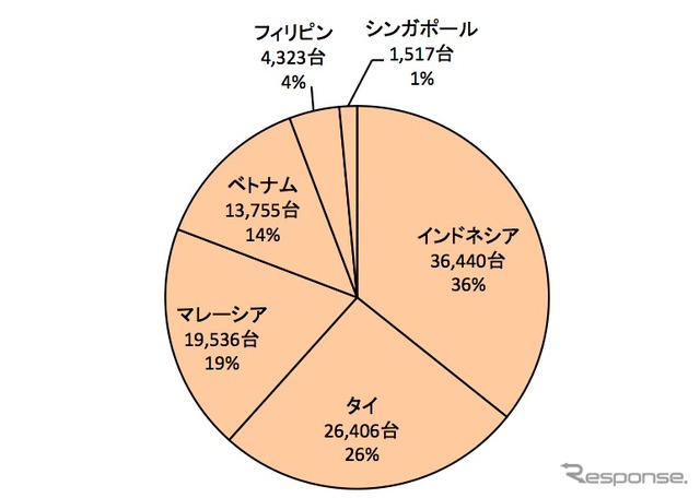 ASEAN主要5ヵ国：中大型商用車販売構成（2012年）