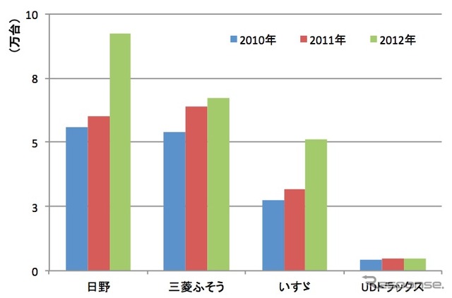 ASEAN：日系4社中大型商用車生産台数（2010～2012年）