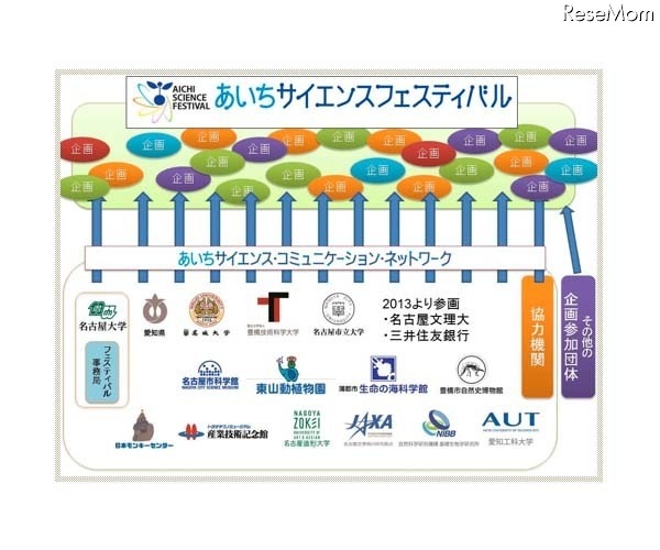 あいちサイエンスフェスティバルの開催システム