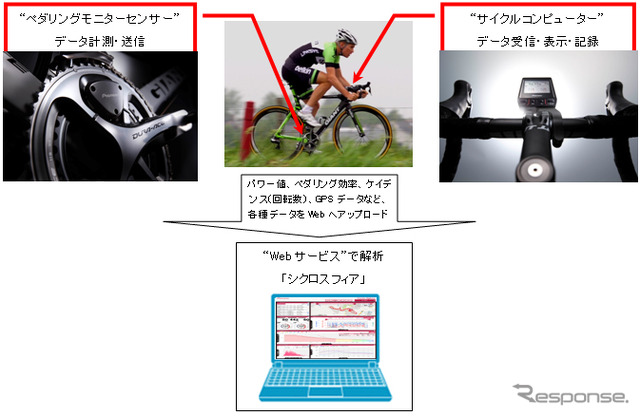 ペダリングモニターシステム概要