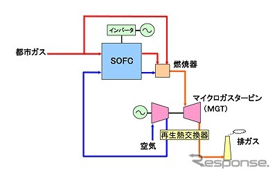 三菱重工、加圧型ハイブリッドシステムが世界初となる4000時間超の長時間連続運転を達成