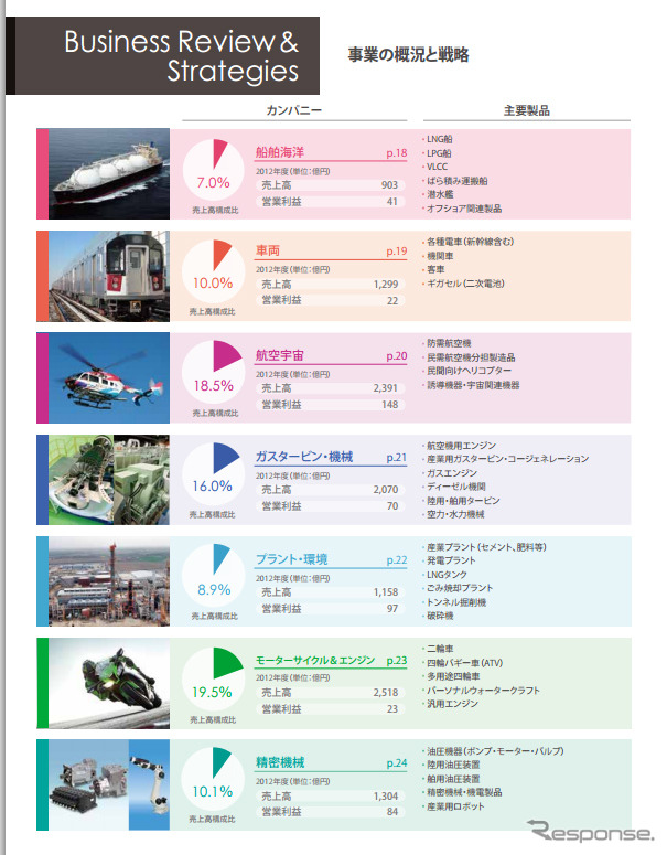 統合報告書・Kawasaki Report 2013