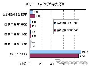 オートバイの所有状況