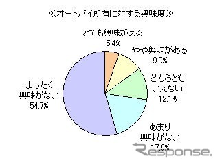 オートバイ所有に対する興味