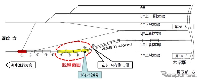 脱線事故が発生した大沼駅の略図。2番線から上り本線に進入した際、コンテナ車4両が脱線した。