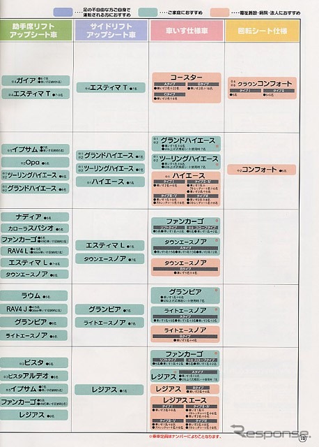 【トヨタ『ランクス/アレックス』】ウェルキャブシリーズにトヨタの底力を見た