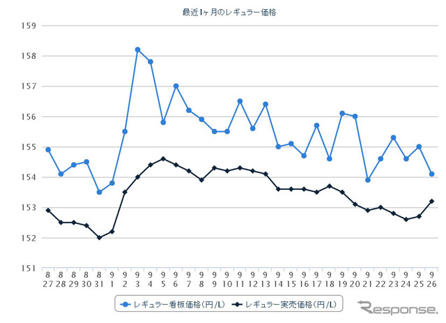 レギュラーガソリン実売価格（「e燃費」調べ）