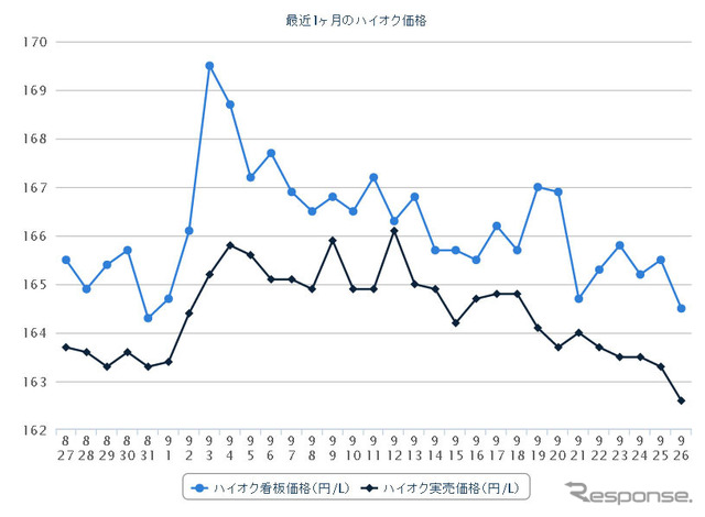 ハイオクガソリン実売価格（「e燃費」調べ）