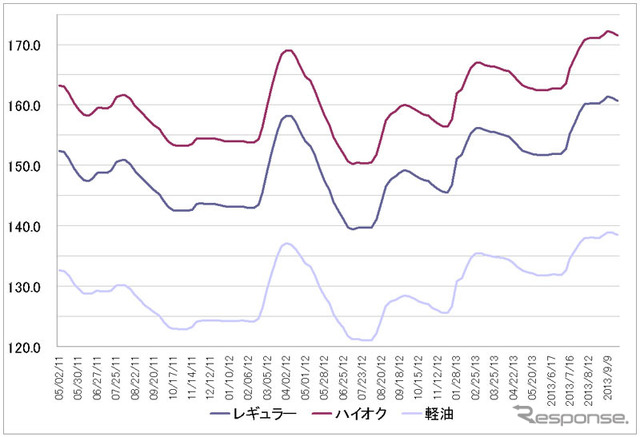 給油所のガソリン小売価格推移（資源エネルギー庁の発表をもとにレスポンス編集部でグラフ作成）